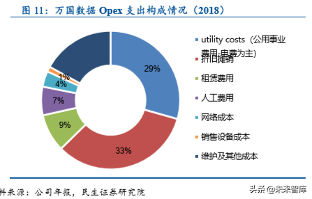 数据中心IDC行业深度研究报告：沧海流量，信息基石