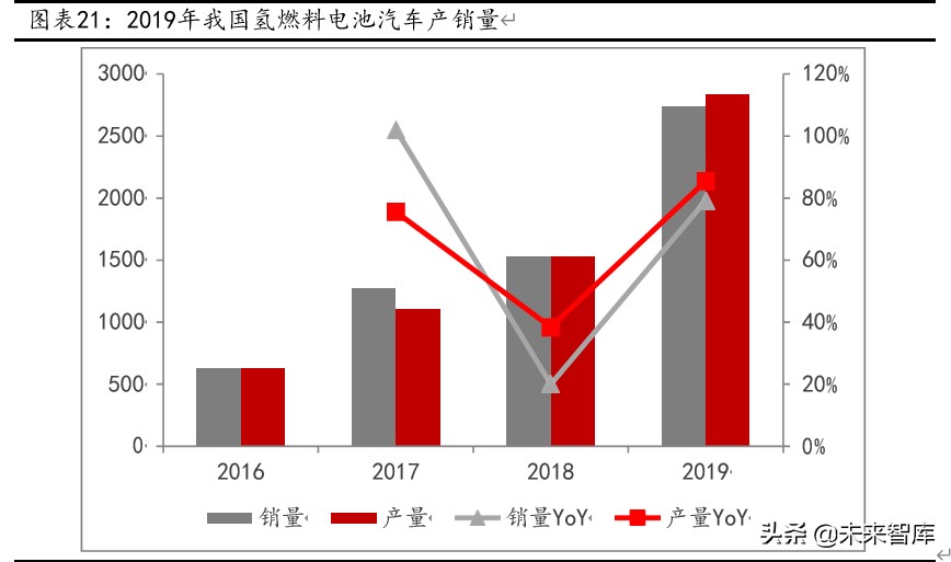 燃料电池行业专题报告：重卡、叉车引领未来燃料电池市场