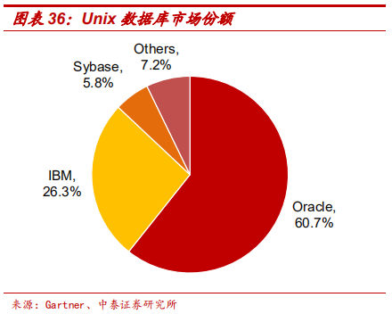 數(shù)據(jù)庫專題研究報(bào)告：Oracle數(shù)據(jù)庫分析