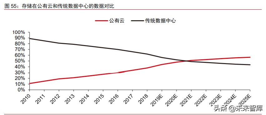 数字化前瞻研究：数字新基建，数字生态，数字经济