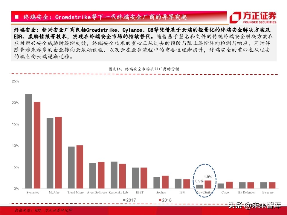 网络安全行业深度研究：驱动因素、竞争格局、未来趋势