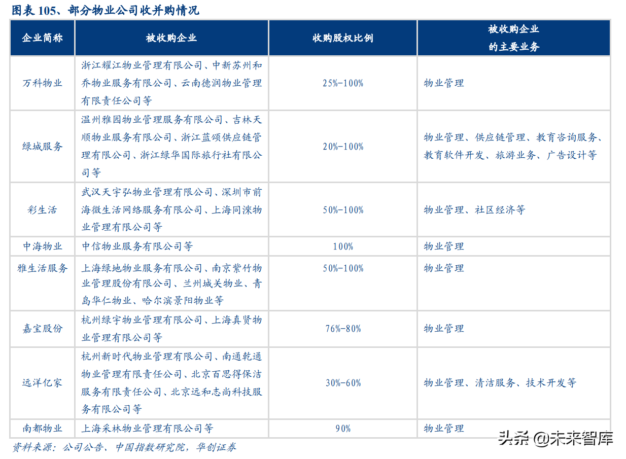 物业管理行业深度报告：蓝海市场，2030年市场规模将达2万亿