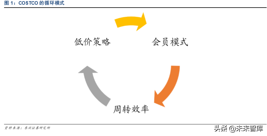COSTCO深度分析与借鉴：低价为矛，会员为盾