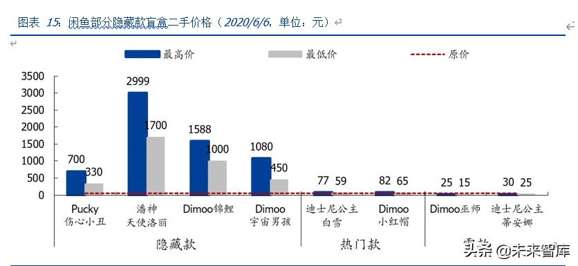 潮玩盲盒行业深度分析及投资报告：如何引你入坑