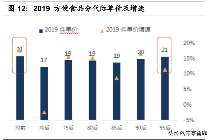 食品行业深度报告：多维制胜，细分赛道，“方便+”价值广阔