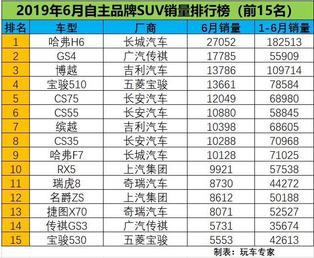 6月自主品牌SUV销量排行榜前15名新鲜出炉 H6第一名 GS4销量暴涨