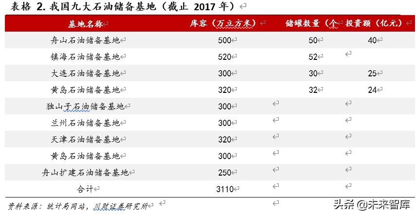 石油石化行业深度报告：低油价下战略储油产业链分析