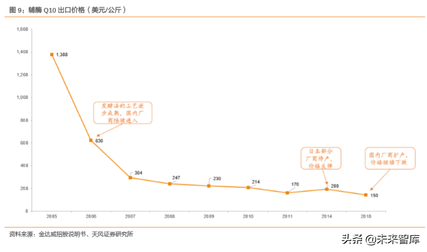 一种人体必需的代谢激活剂：辅酶Q10行业分析