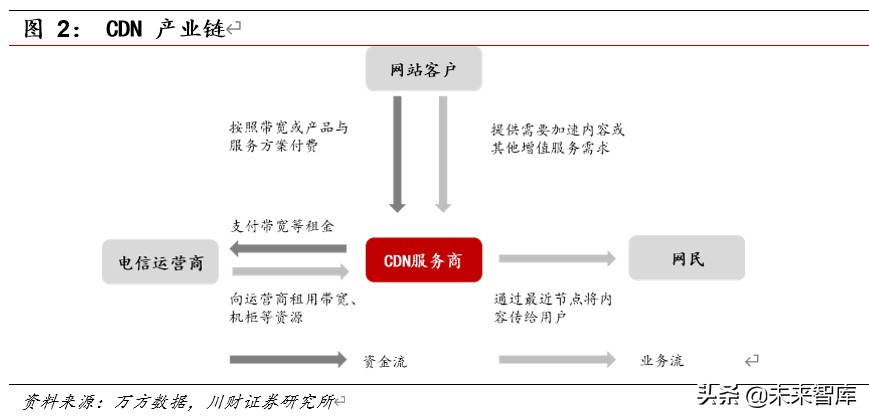 5G应用专题报告：5G时代CDN成长可期
