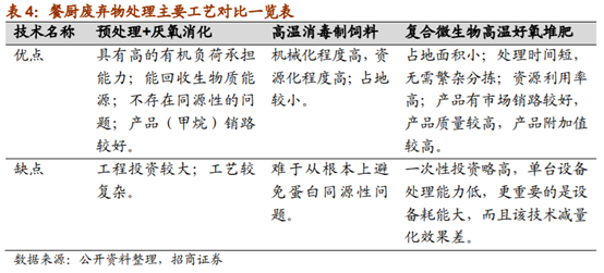 垃圾分类系列报告之餐厨垃圾终端处理