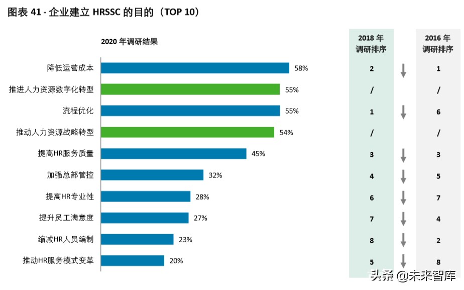 德勤2020年中国人力资源共享服务调研报告