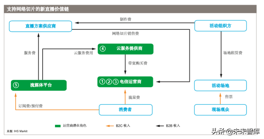 5G多媒体网络切片商业白皮书
