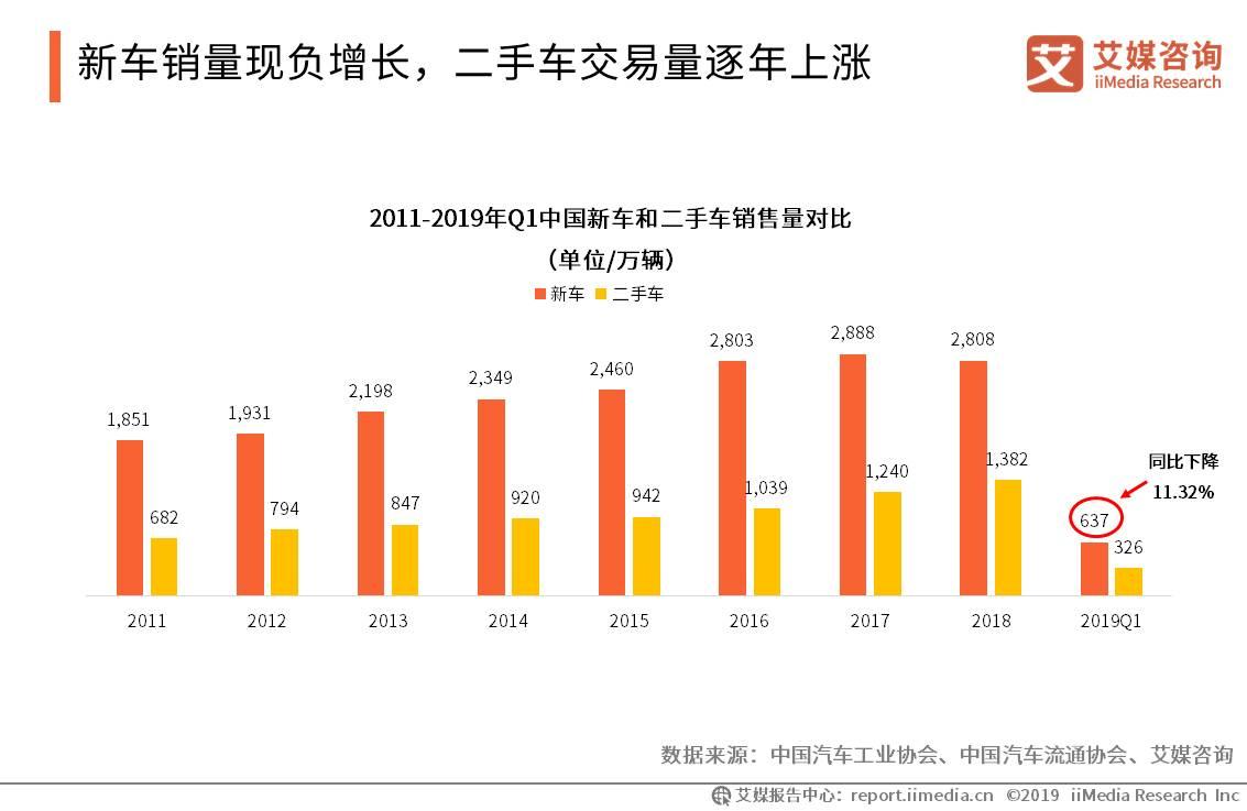 新车销量现负增长，二手车交易量迎头赶上风头正盛