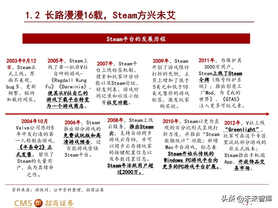 全球最大的游戏发行平台Steam深度剖析