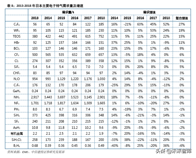 半导体产业链之电子特种气体行业深度研究