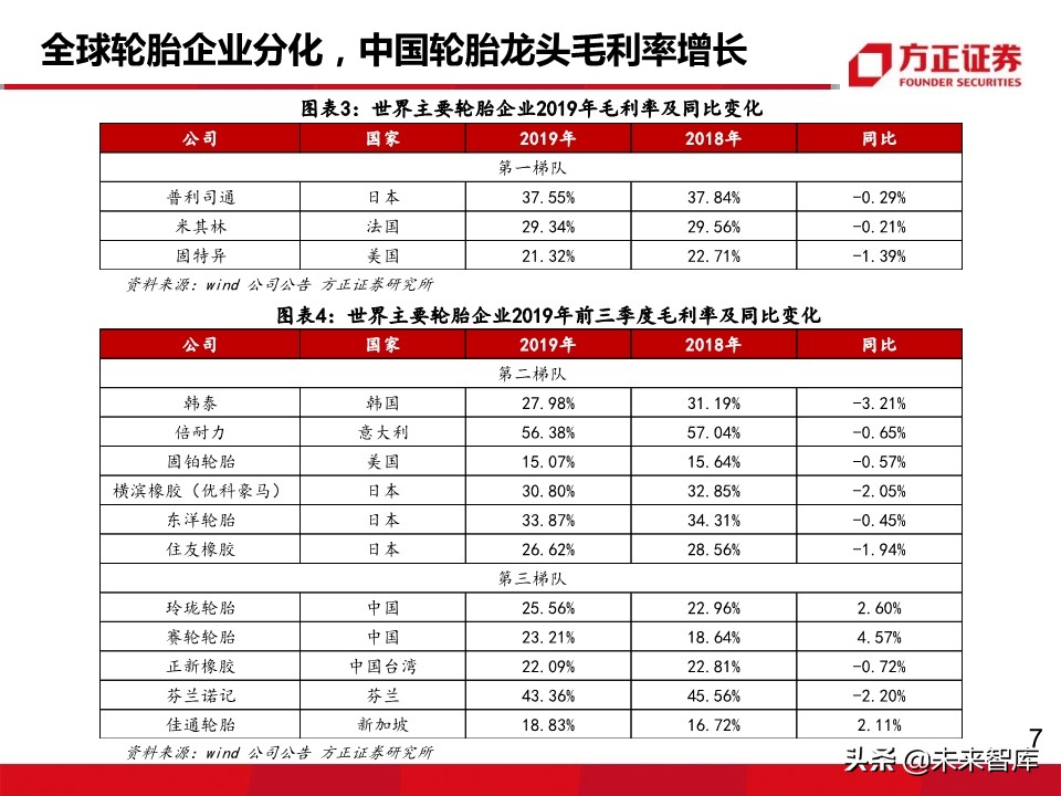 轮胎行业深度报告：轮胎企业盈利为何大幅分化？
