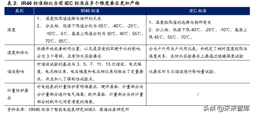 智能电表专题报告：泛在时代为智能电表赋能