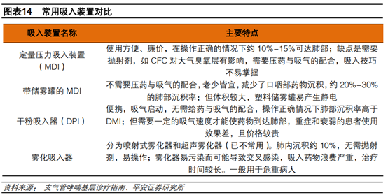 医药行业专题：呼吸吸入制剂行业深度研究