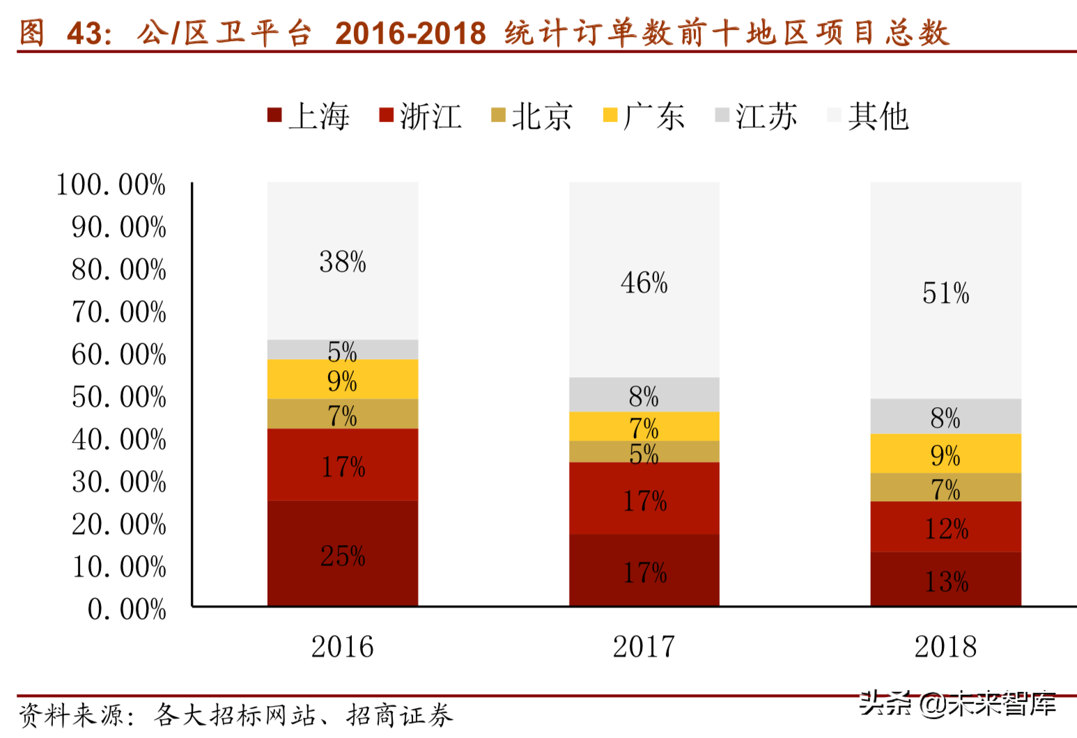 医疗信息化深度研究报告（75页）