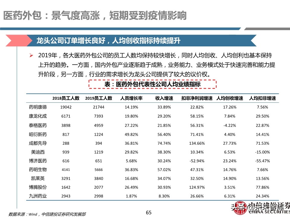 医药行业年报及季报综述：关注“疫情后修复”与“新基建”