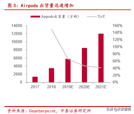 无线耳机TWS的生态、方向与产业链分析