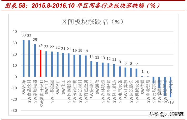 复盘过去20年煤炭四次牛市，探寻经济周期中煤炭股的投资价值