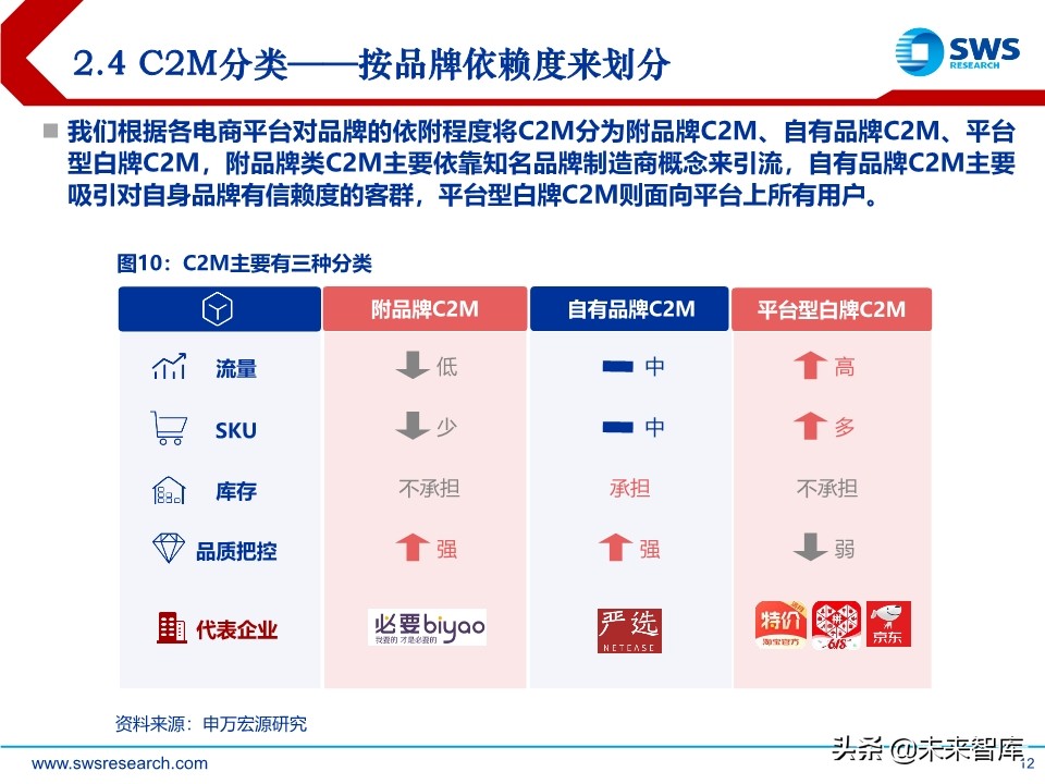 电商行业趋势前瞻分析：C2M，产业数字化的终极模式