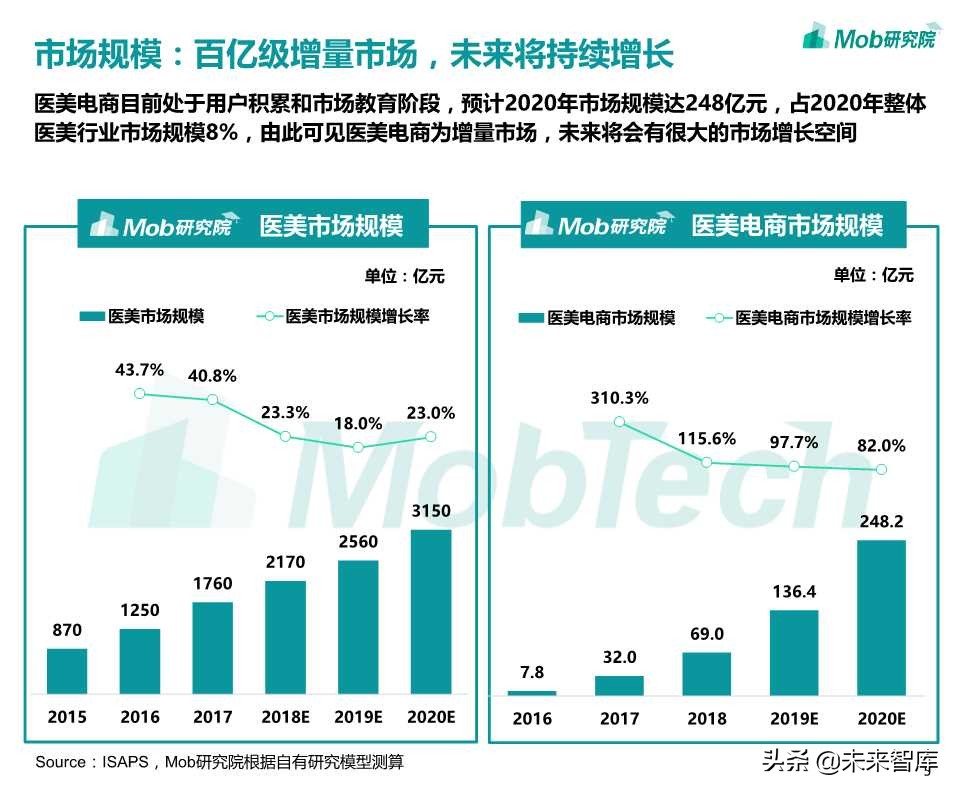 医美电商行业报告2019
