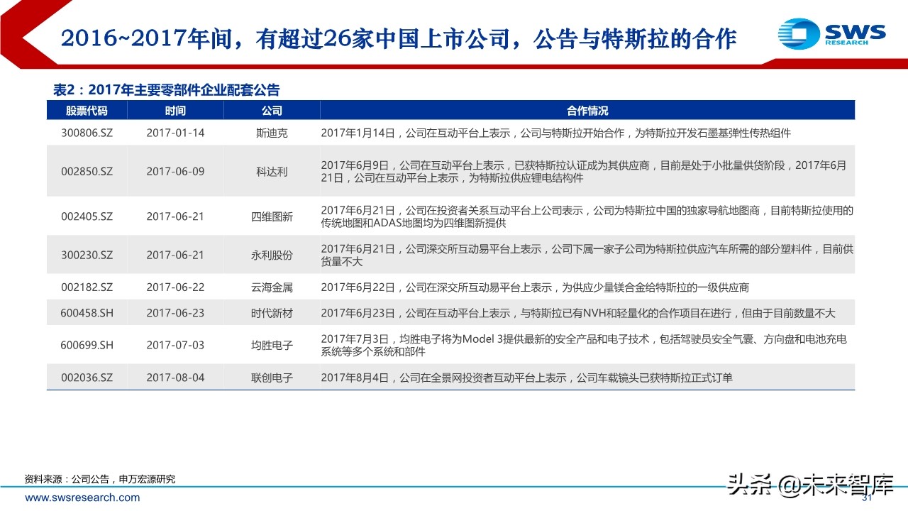 特斯拉专题报告：探究特斯拉供应商的选择标准及未来的投资逻辑