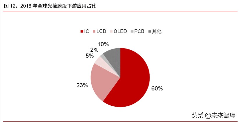 半导体材料专题报告：光掩模版需求旺盛，合成石英基板有望受益