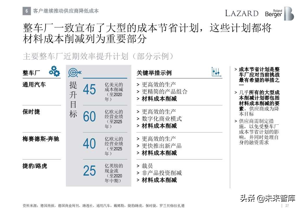 罗兰贝格全球汽车零部件供应商研究2019