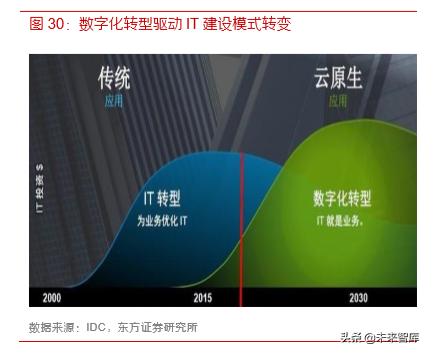 各行业数字化转型浪潮已至，IT产业成为使能者