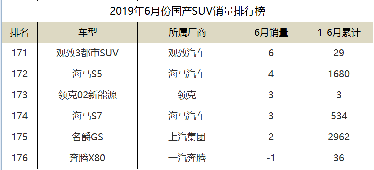 2019年6月份国产SUV销量排名，传祺GS4勇夺第二，长安3款入围前十