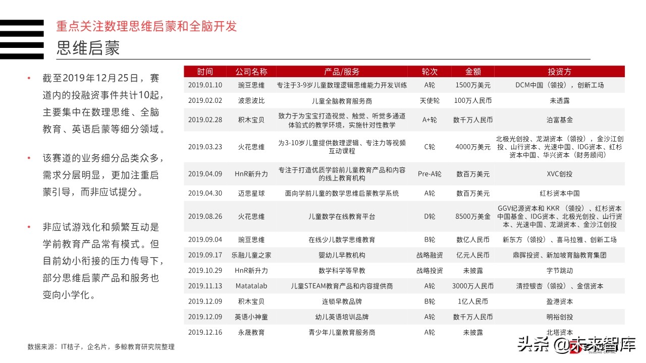 2019年中国教育行业投融资分析报告（156页）