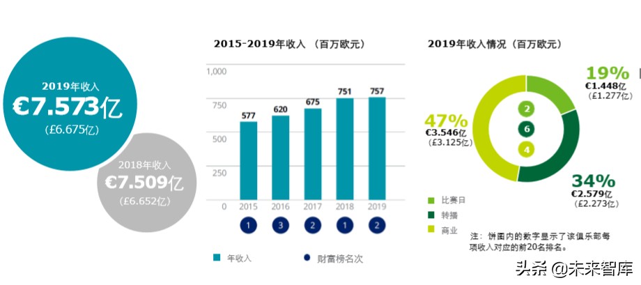 德勤全球足球豪门财富排行榜2020
