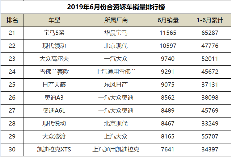 6月份合资轿车销量排行，朗逸领衔，通用两款三缸车均杀入前十