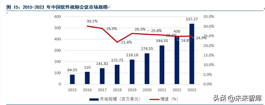 在线科技专题报告之云视频会议成长机会研究