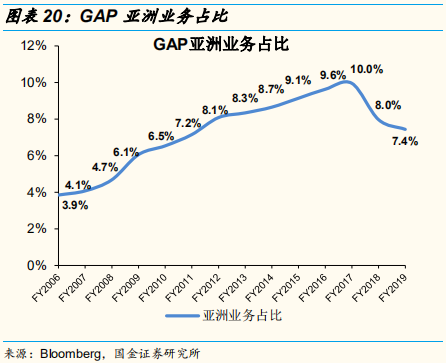 四大时尚服饰集团中国业务深度解析：优衣库的辉耀与GAP的黯灭