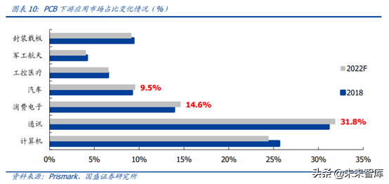5G产业链之PCB行业专题：5G进一步提升行业景气度