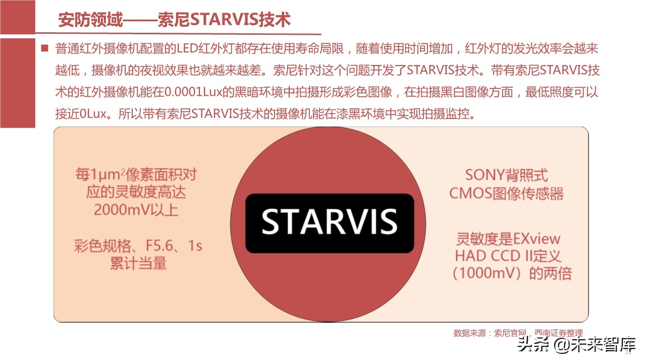 摄像头芯片CMOS图像传感器（CIS）行业报告