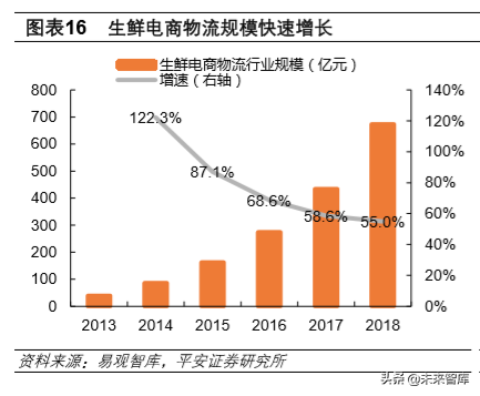 冷链物流行业专题报告：冷链物流，改变生活