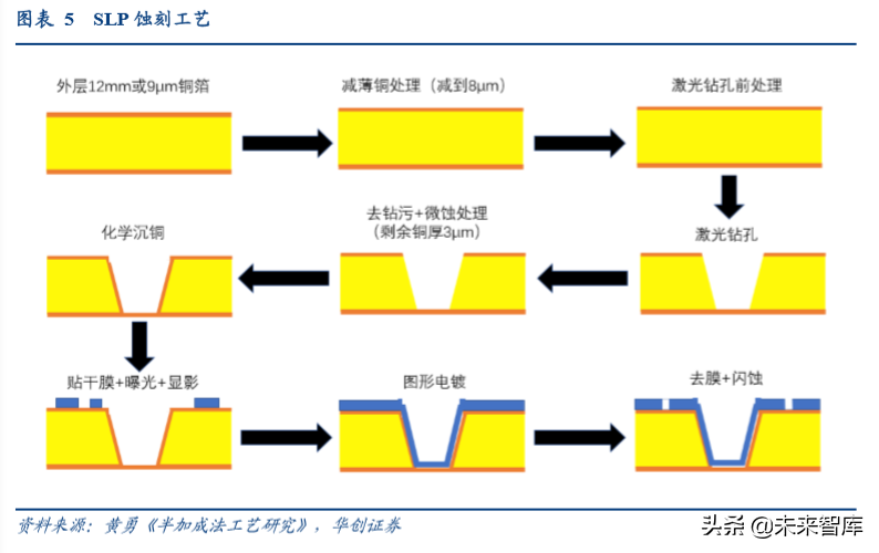 智能手机主板行业专题报告：5G时代，HDI主板有望量价齐升