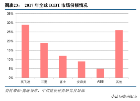 新能源汽车产业链专题：硅基 IGBT，功率半导体统治者