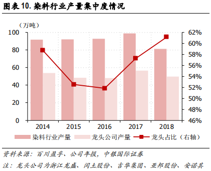 化工行业集中度专题研究报告