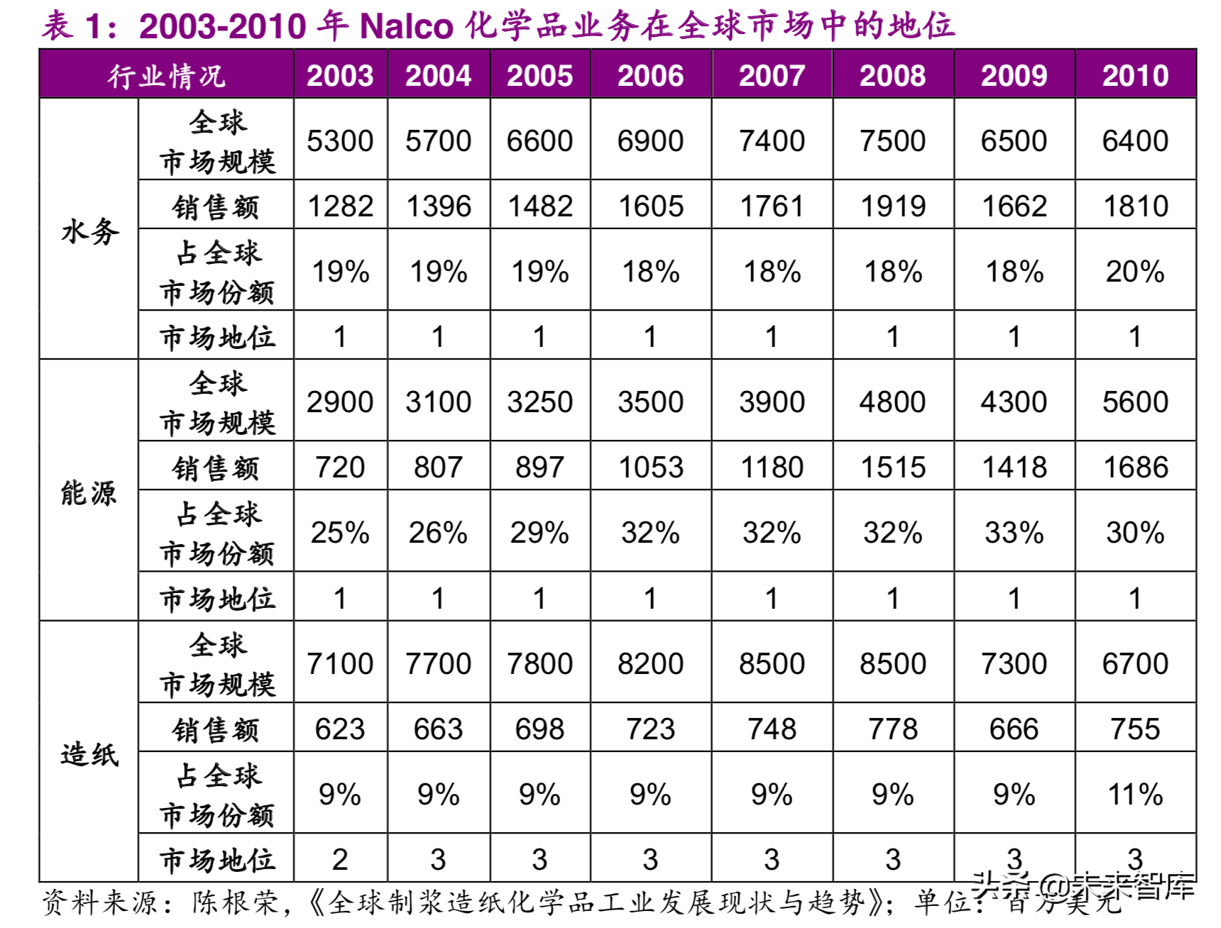 国际环保巨头Nalco：工业水处理药剂龙头研究