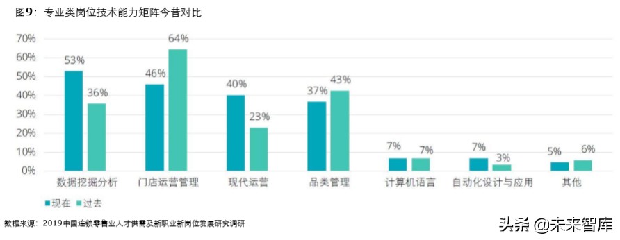 德勤2019中国连锁零售业人才供需及新职业发展研究报告