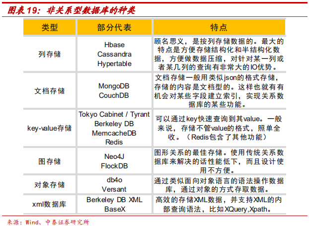 數(shù)據(jù)庫專題研究報(bào)告：Oracle數(shù)據(jù)庫分析