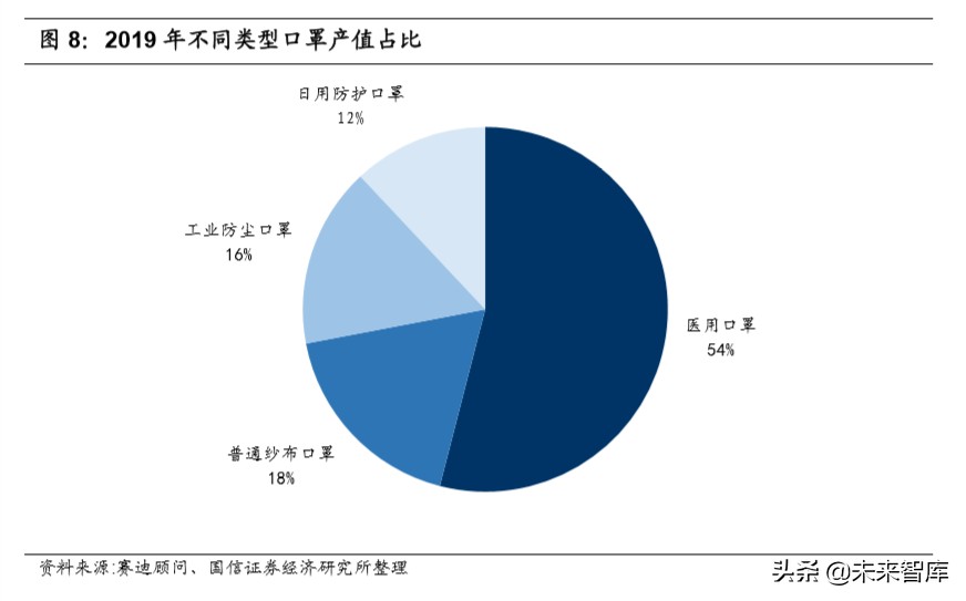 医用口罩产业链专题报告：口罩自由还有多远