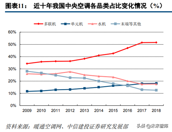 中央空调行业深度研究：龙头差异化成长，享千亿市场红利