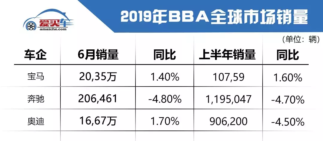 BBA三巨头6月销量排名出炉，宝马最厉害，奔驰惨不忍睹